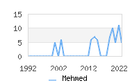 Naming Trend forMehmed 