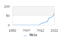 Naming Trend forMelo 