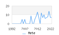 Naming Trend forMete 