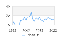 Naming Trend forNaasir 