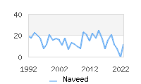 Naming Trend forNaveed 