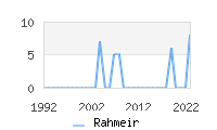 Naming Trend forRahmeir 