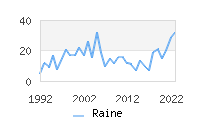 Naming Trend forRaine 