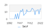 Naming Trend forSeif 