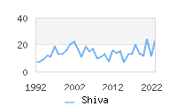 Naming Trend forShiva 