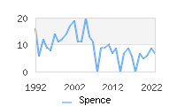 Naming Trend forSpence 