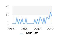 Naming Trend forTadeusz 