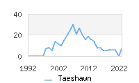 Naming Trend forTaeshawn 