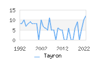 Naming Trend forTayron 