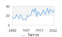 Naming Trend forTorrin 