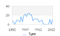 Naming Trend forTyee 