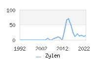 Naming Trend forZylen 