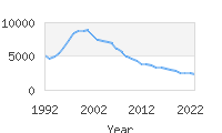 Popular Baby Names - Julia