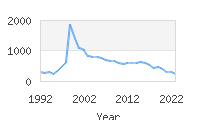 Popular Baby Names - Lauryn