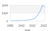 Popular Baby Names - Magnolia