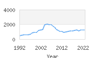 Popular Baby Names - Mariana