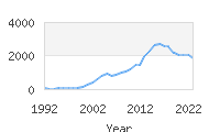 Popular Baby Names - Ximena