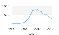 Popular Baby Names - Landyn