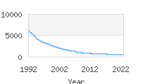 Popular Baby Names - Scott