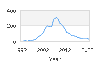 Popular Baby Names