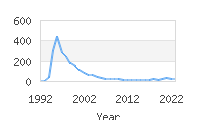 Popular Baby Names