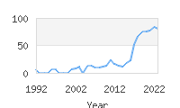 Popular Baby Names